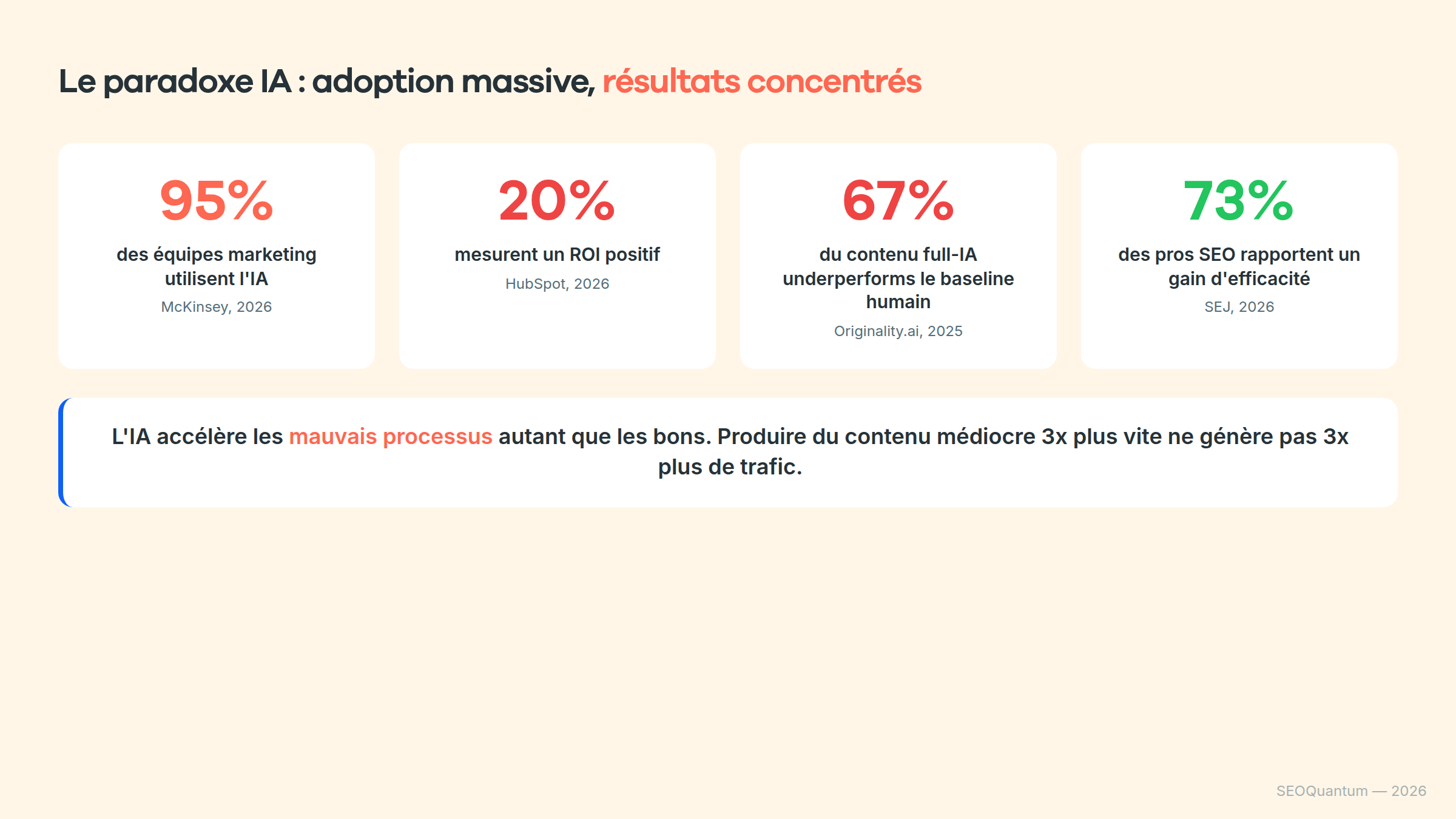 Données d'adoption et ROI des agents IA en SEO