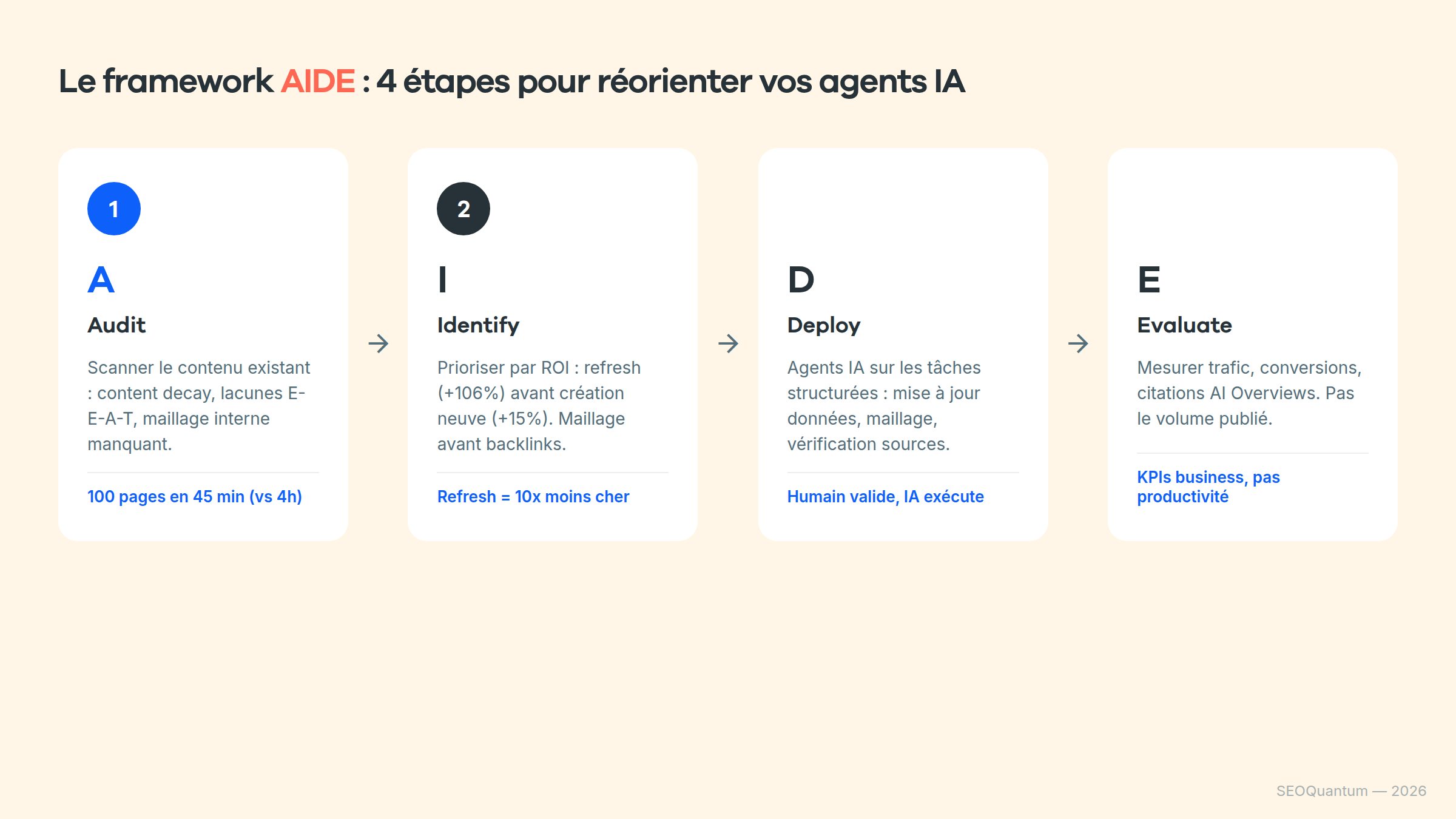 Méthode en 4 étapes pour réorienter les agents IA en SEO