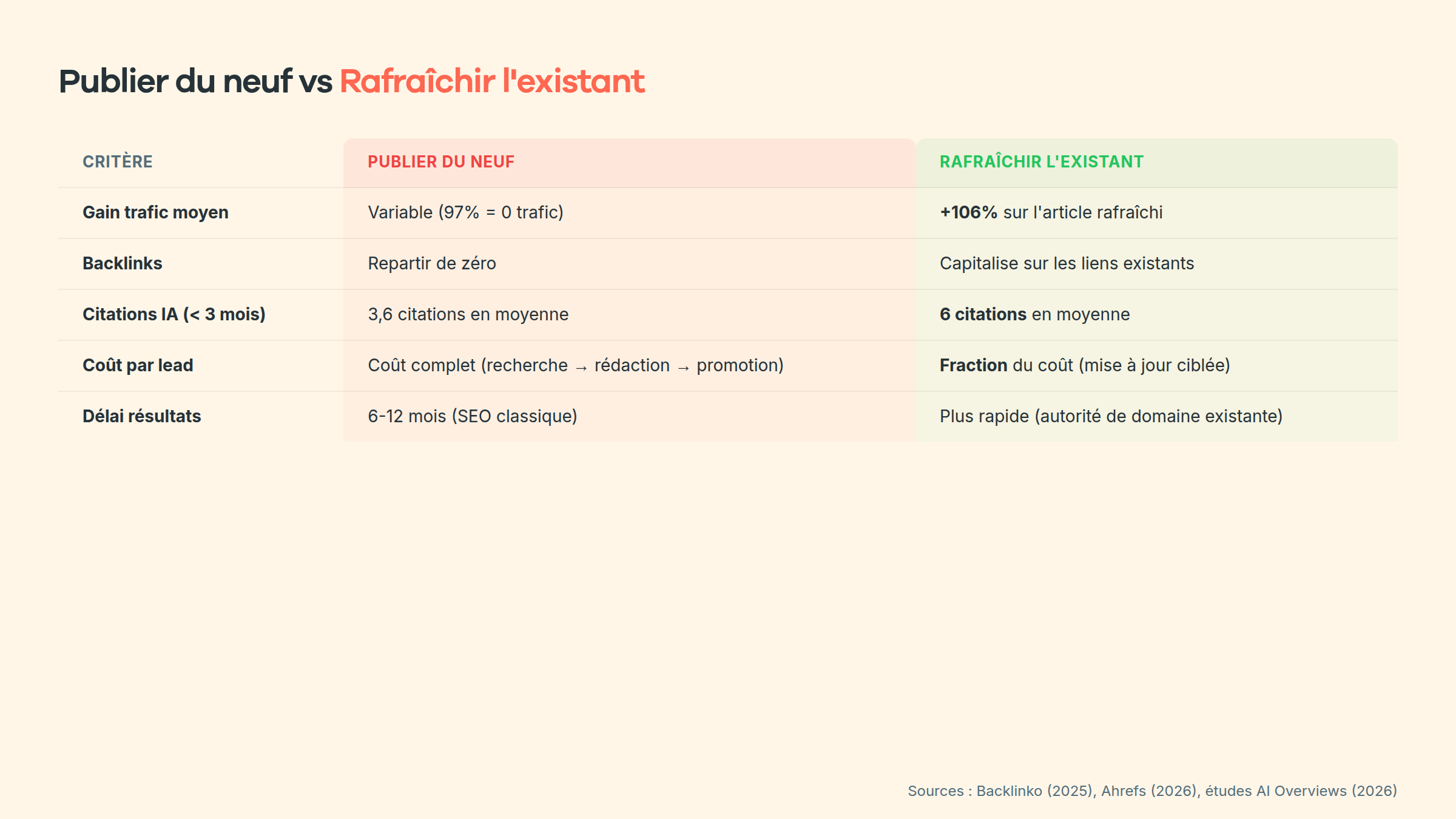 Checklist d'audit et refresh content decay