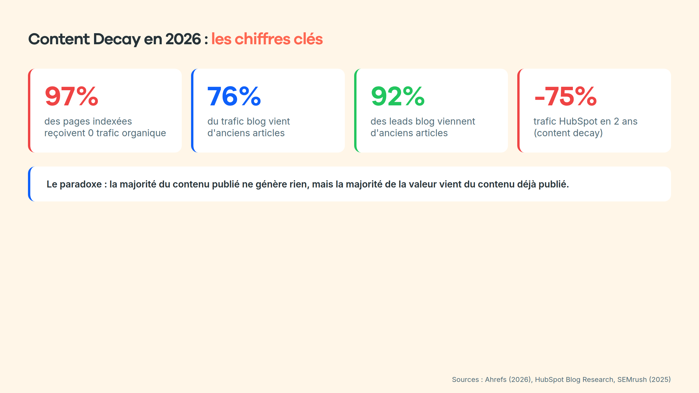 Chiffres clés du content decay en 2026
