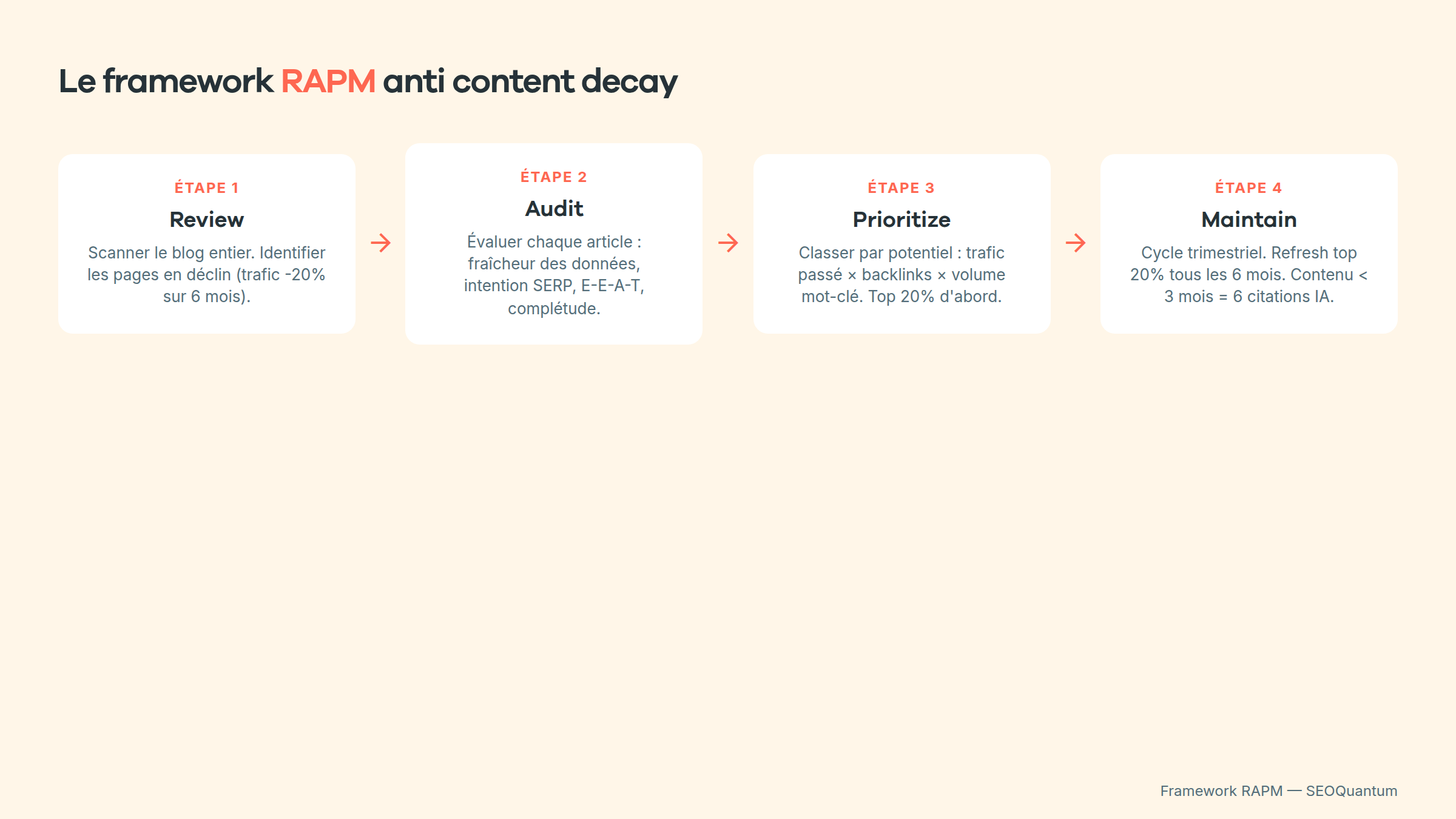 Le framework RAPM en 4 étapes