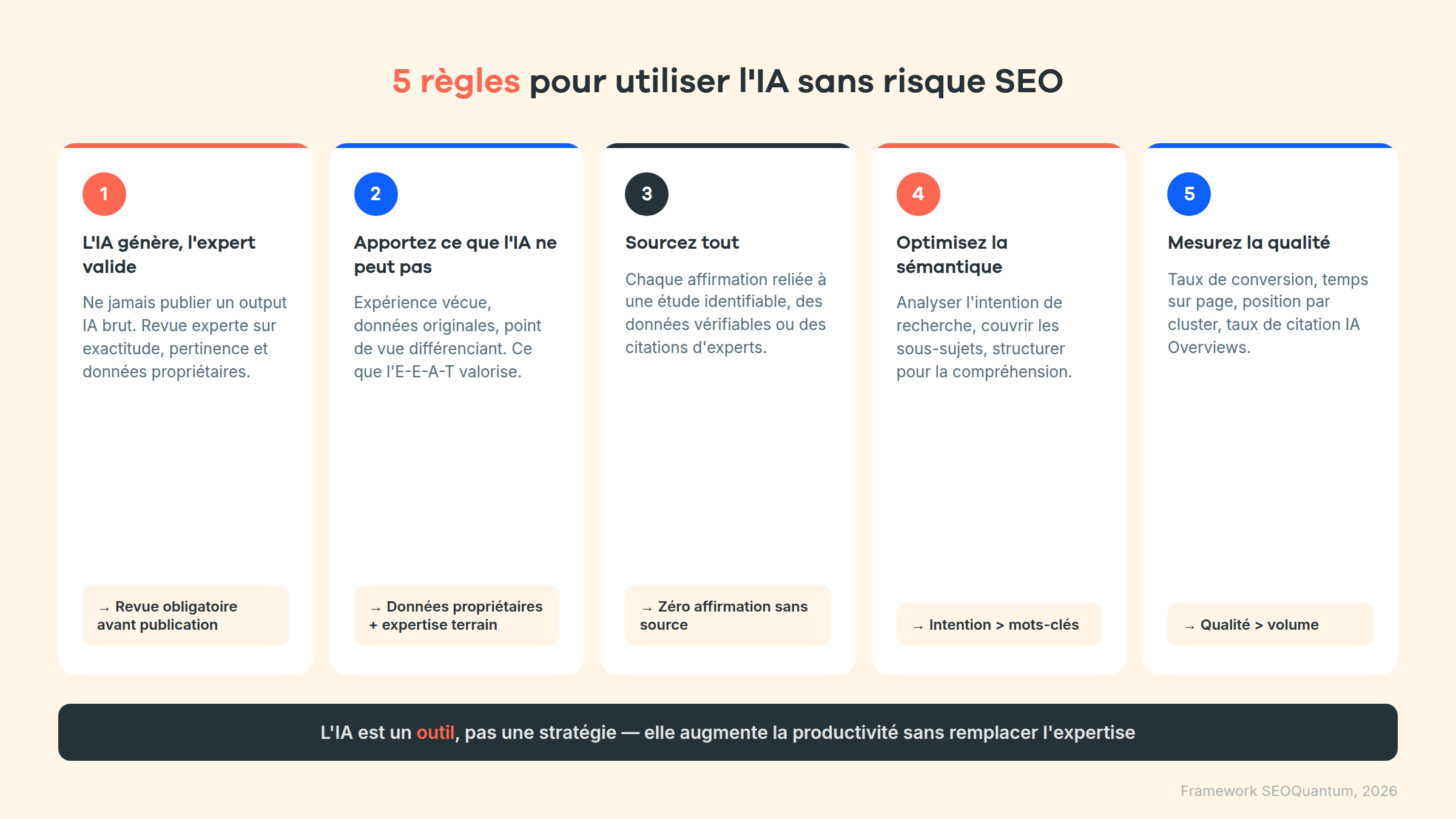 5 regles pour utiliser l'IA sans risque SEO