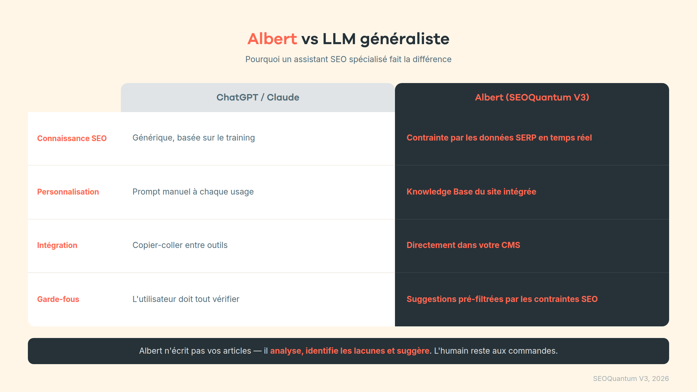 Albert vs LLM generaliste : pourquoi un assistant SEO specialise fait la difference