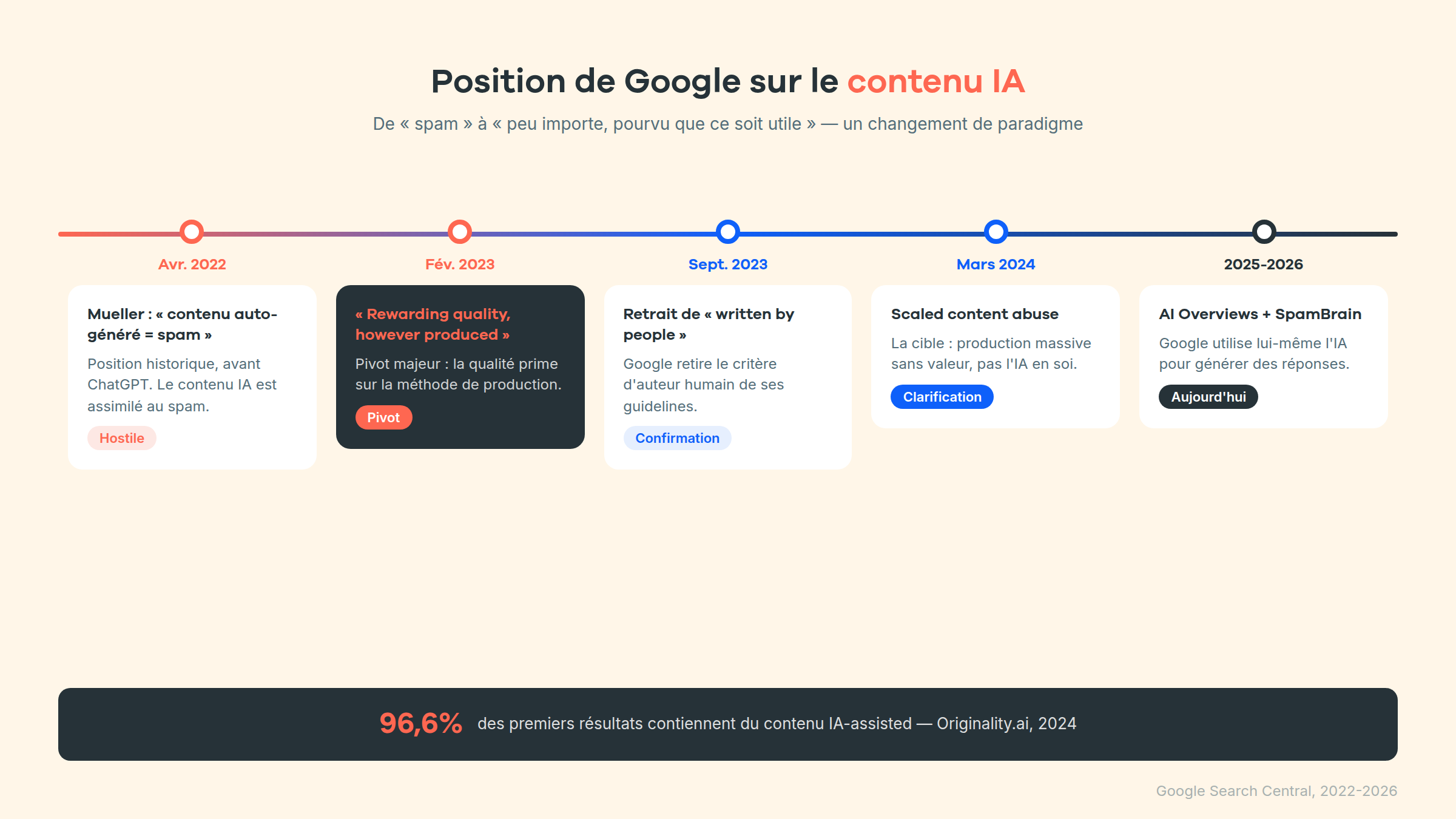 Chronologie des positions de Google sur le contenu IA