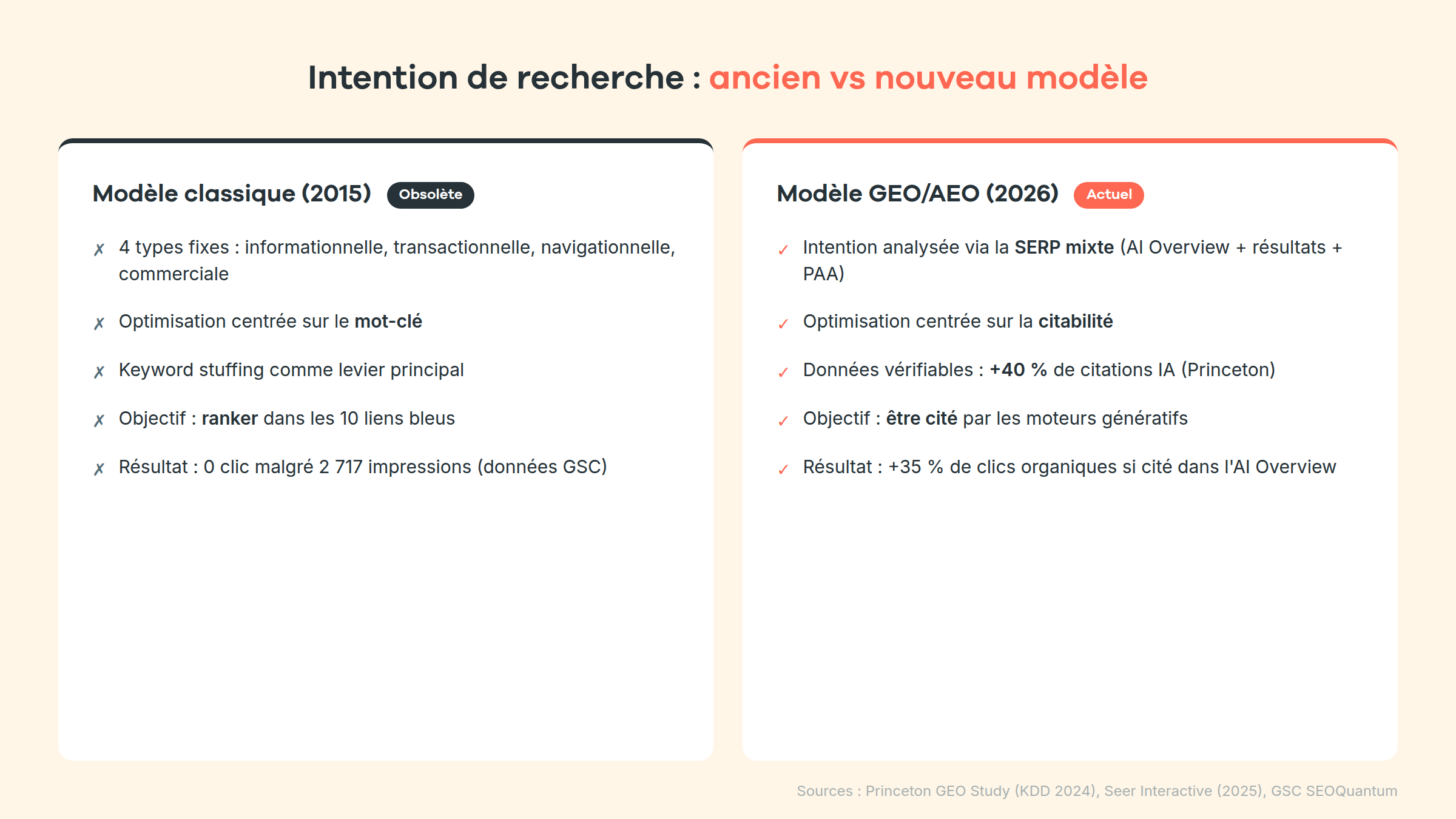 Comparaison entre l'ancien cadre d'intention (4 types) et le nouveau cadre orienté citation IA
