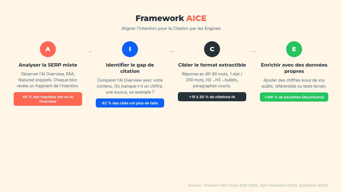 Les quatre étapes pour aligner le contenu sur l'intention réelle des moteurs IA
