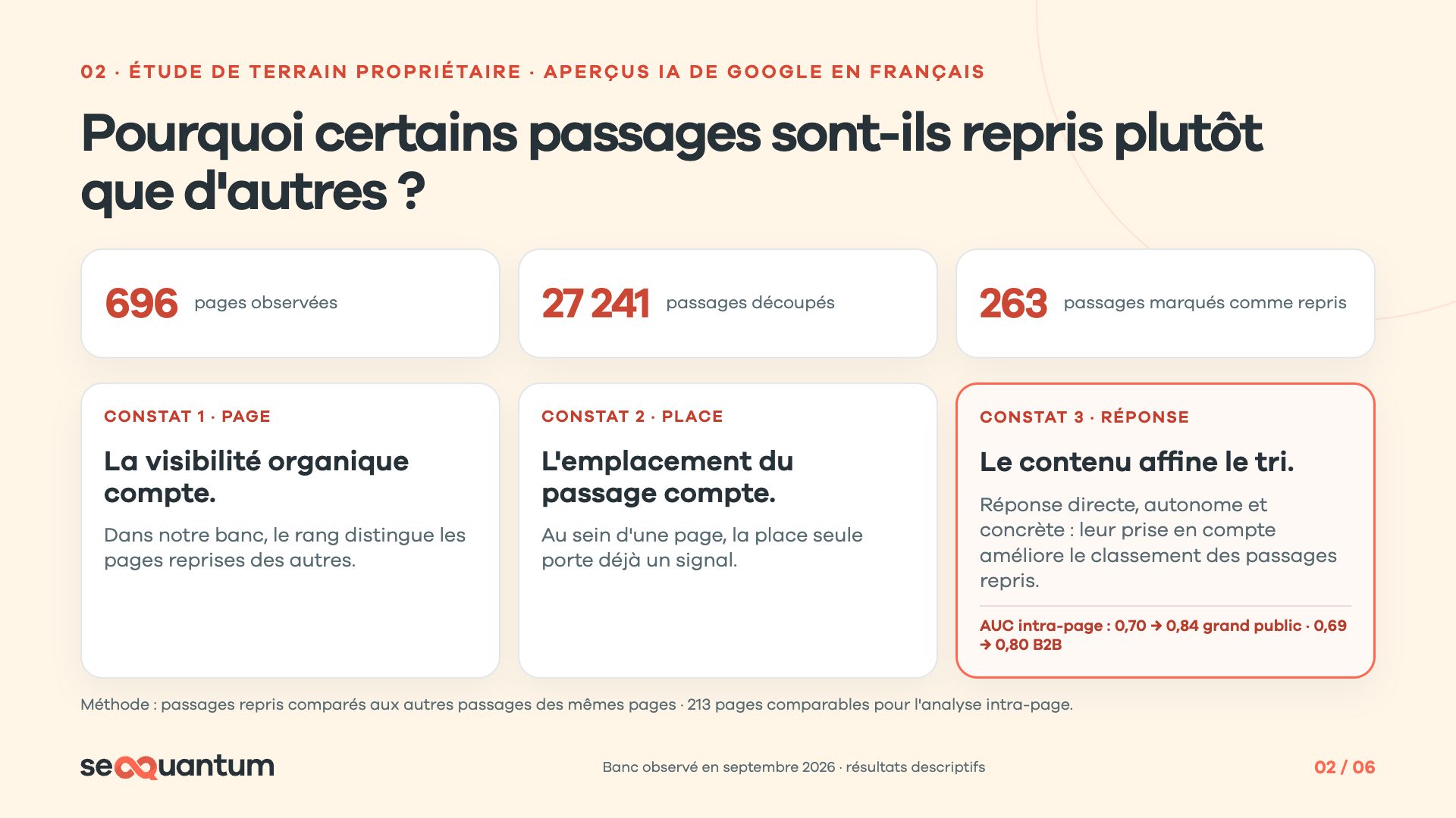 Étude de citabilité GEO de SEOQuantum sur 696 pages : passages rapprochés des Aperçus IA et trois observations distinctes.