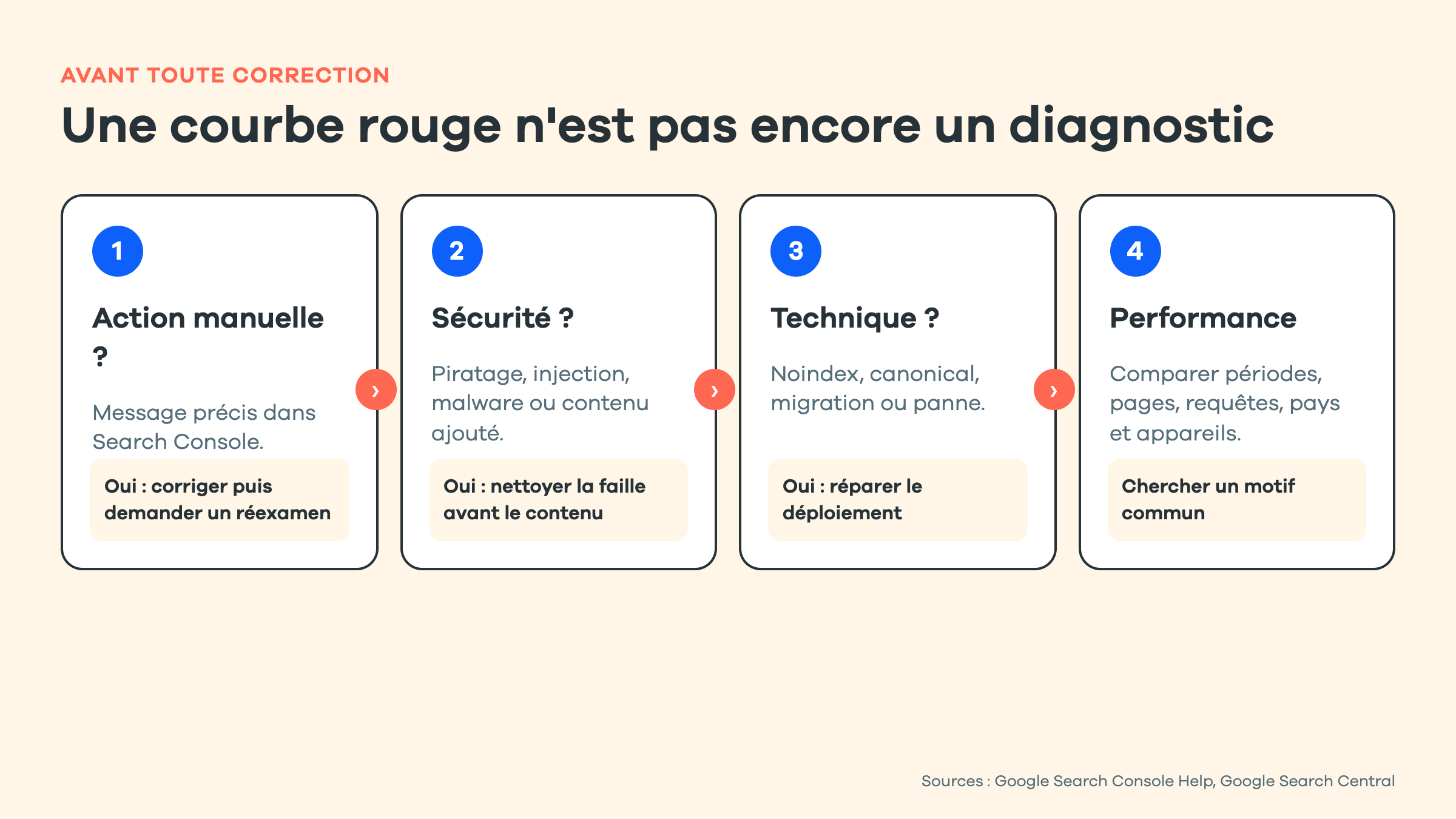 Arbre de diagnostic d'une baisse SEO dans Search Console