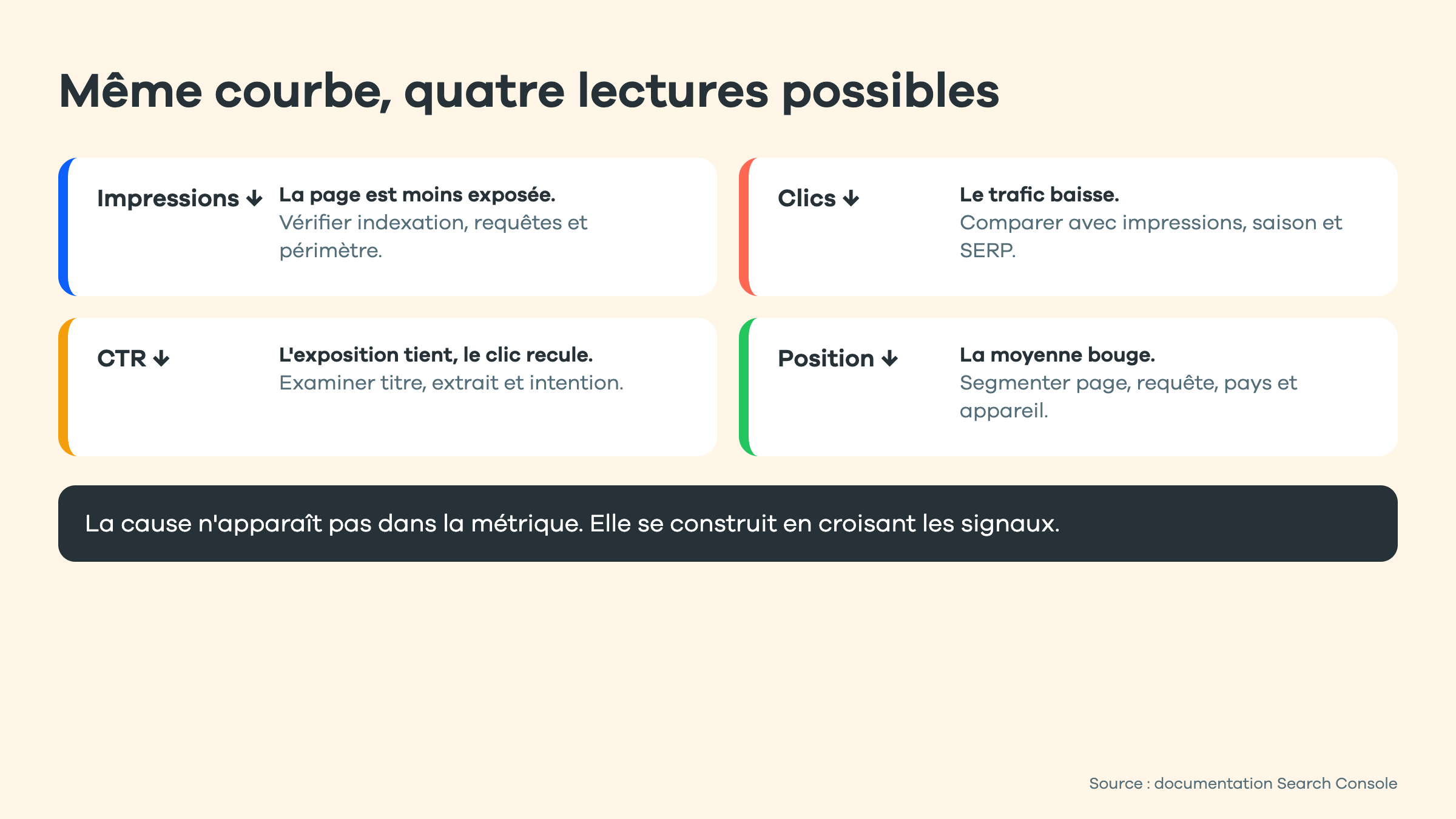 Lecture des clics, impressions et positions après une mise à jour Google