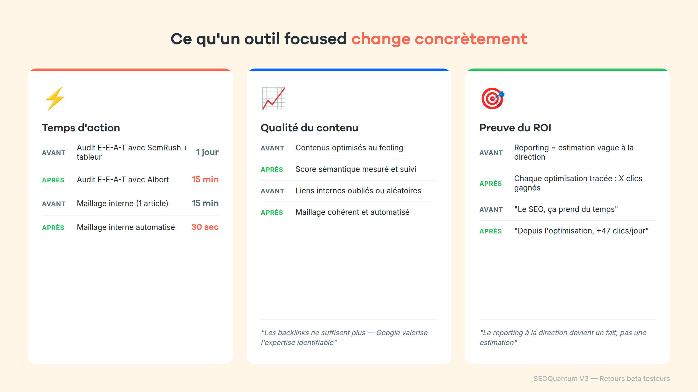 3 changements concrets : temps d'action (audit 1 jour → 15 min, maillage 15 min → 30 sec), qualité du contenu et preuve du ROI