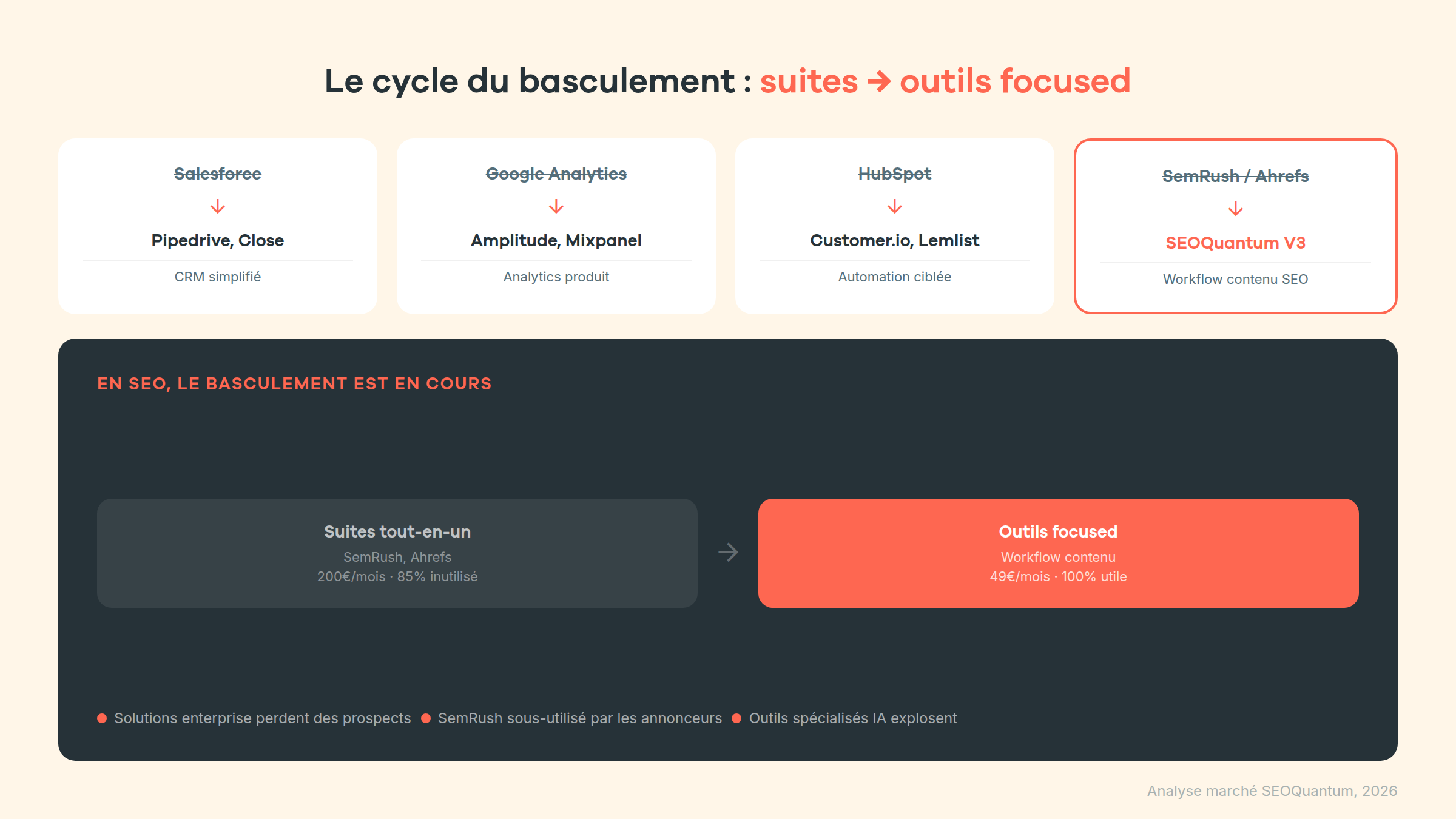Le cycle de basculement SaaS : Salesforce → Pipedrive, HubSpot → Lemlist, et maintenant SemRush → outils focused contenu