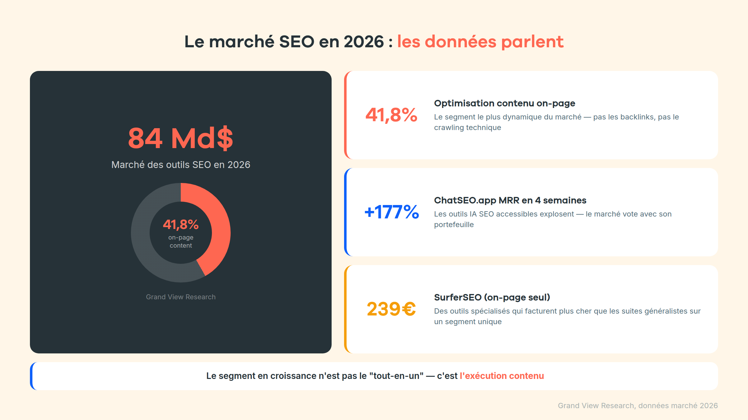 Données marché SEO 2026 : 84 milliards de dollars, 41,8% sur le contenu on-page, +177% de MRR pour un nouvel entrant IA SEO et SurferSEO à 239€/mois