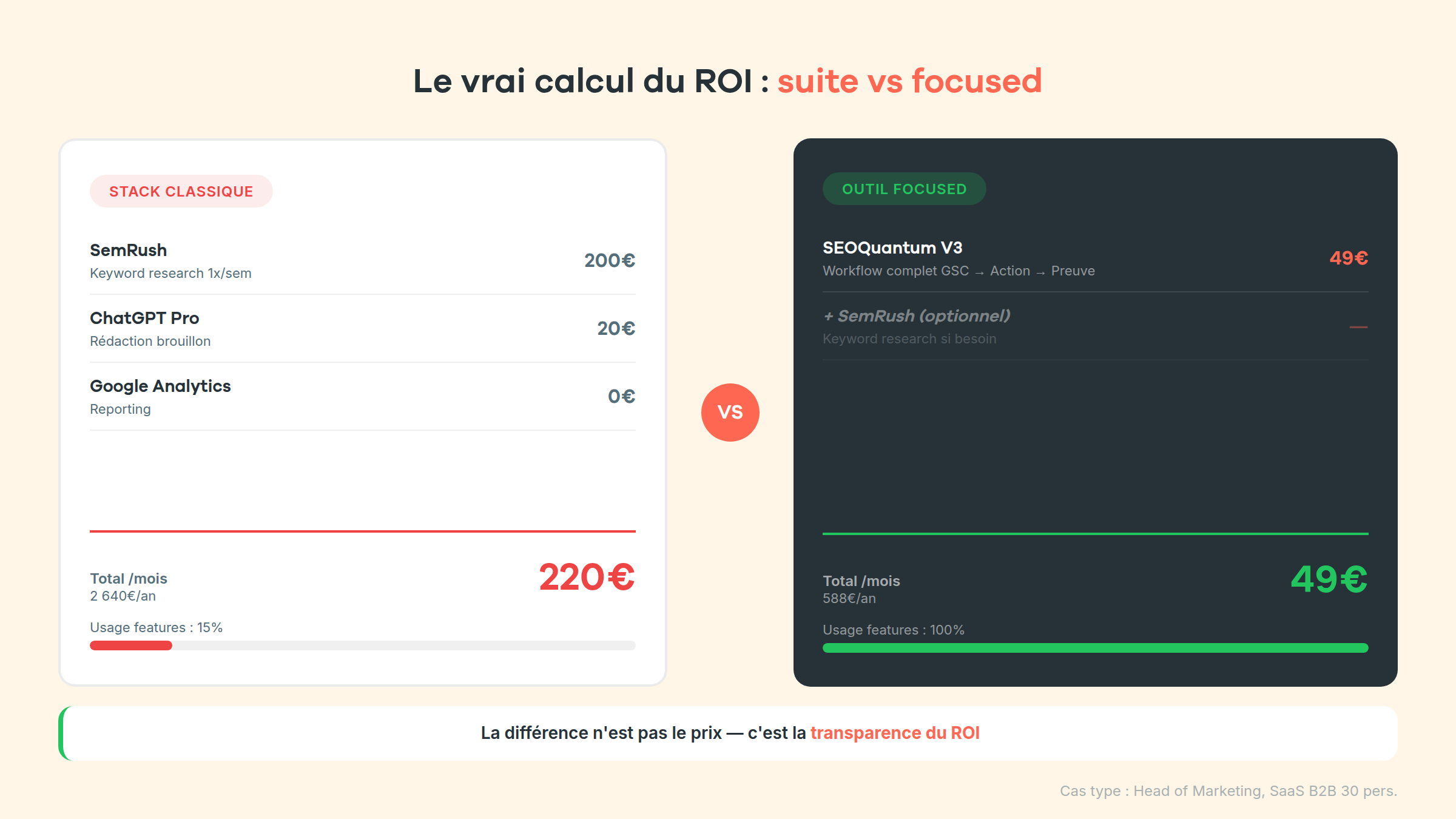 Comparaison ROI : stack classique à 220€/mois (15% d'usage) vs outil focused à 49€/mois (100% d'usage)